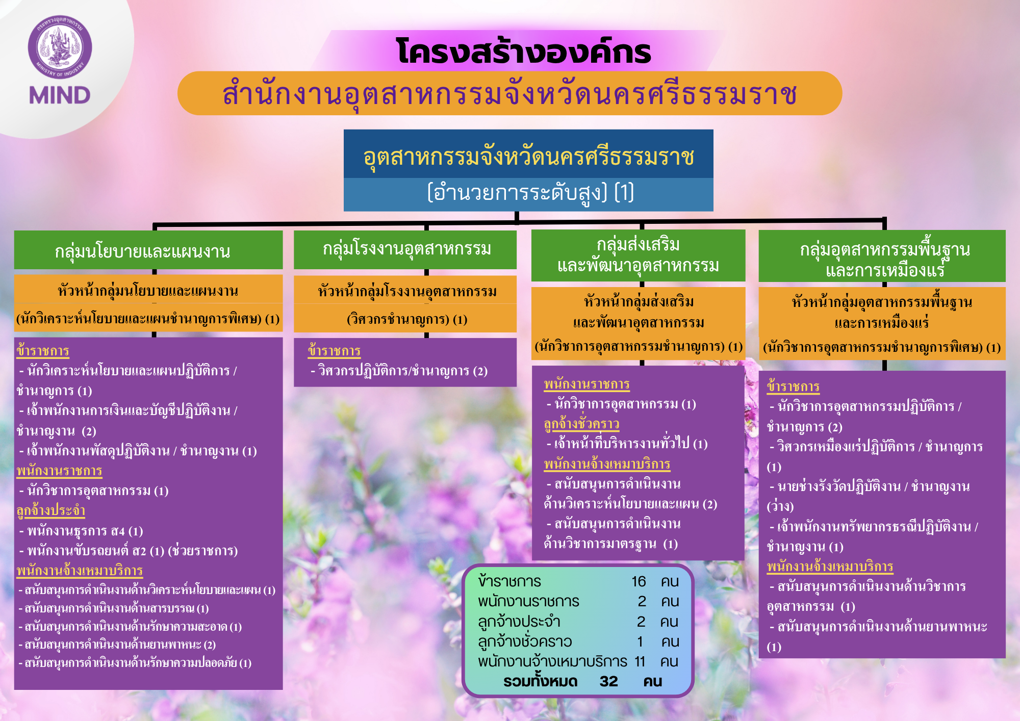 โครงสร้างองค์กร สำนักงานอุตสาหกรรมจังหวั